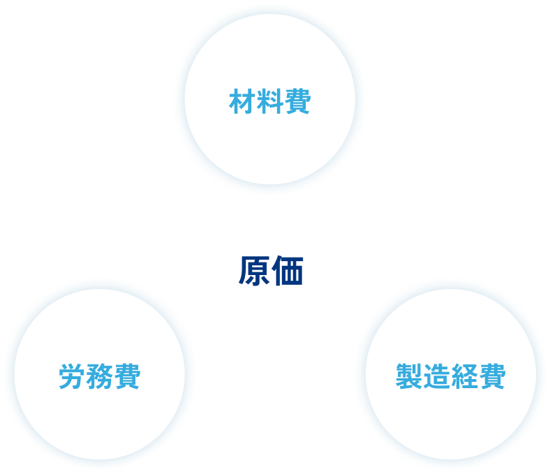 原価の周りに材料費、製造経費、労務費が書かれた図