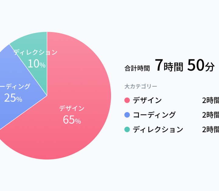 アプリ画面 作業ごとの時間配分がひと目でわかるビジュアルレポート