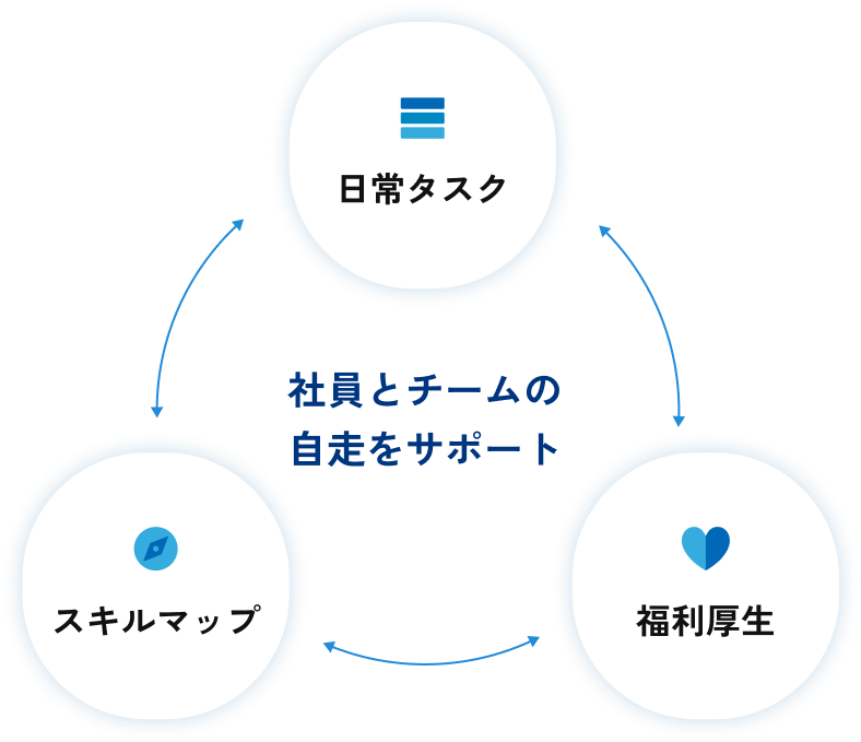 オフィスドック 社員とチームの自走をサポート